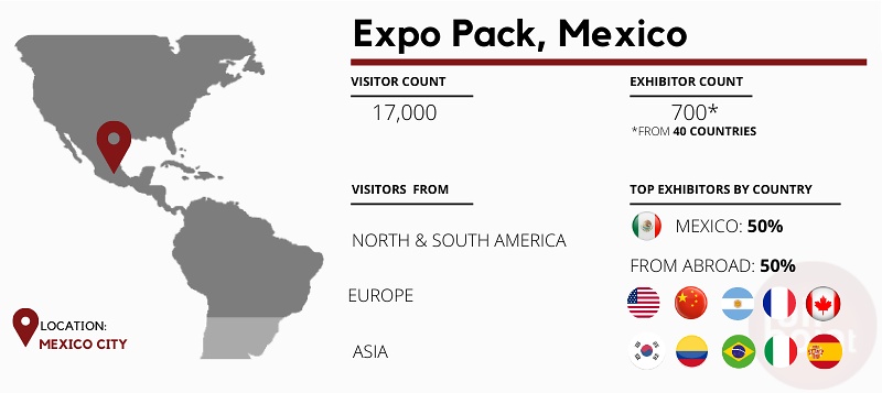 Expo Pack, Mexico Stats