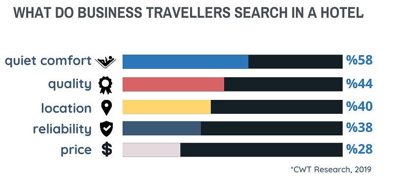 What do business travellers search in a hotel