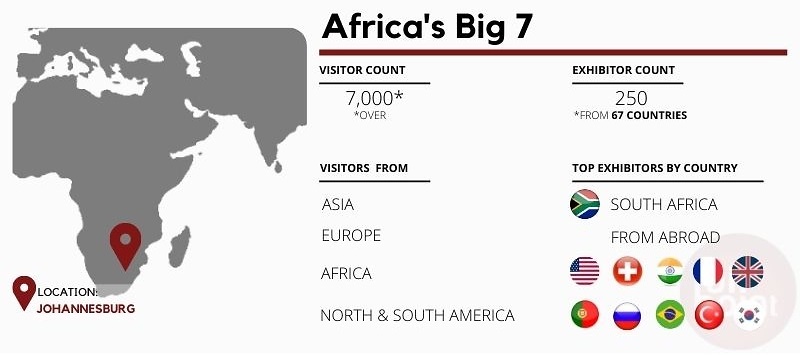 Africa's Big 7