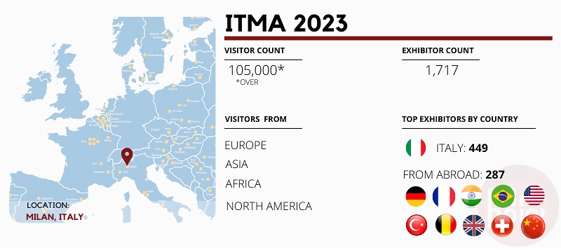 ITMA 2023 (08 - 14 June 2023)